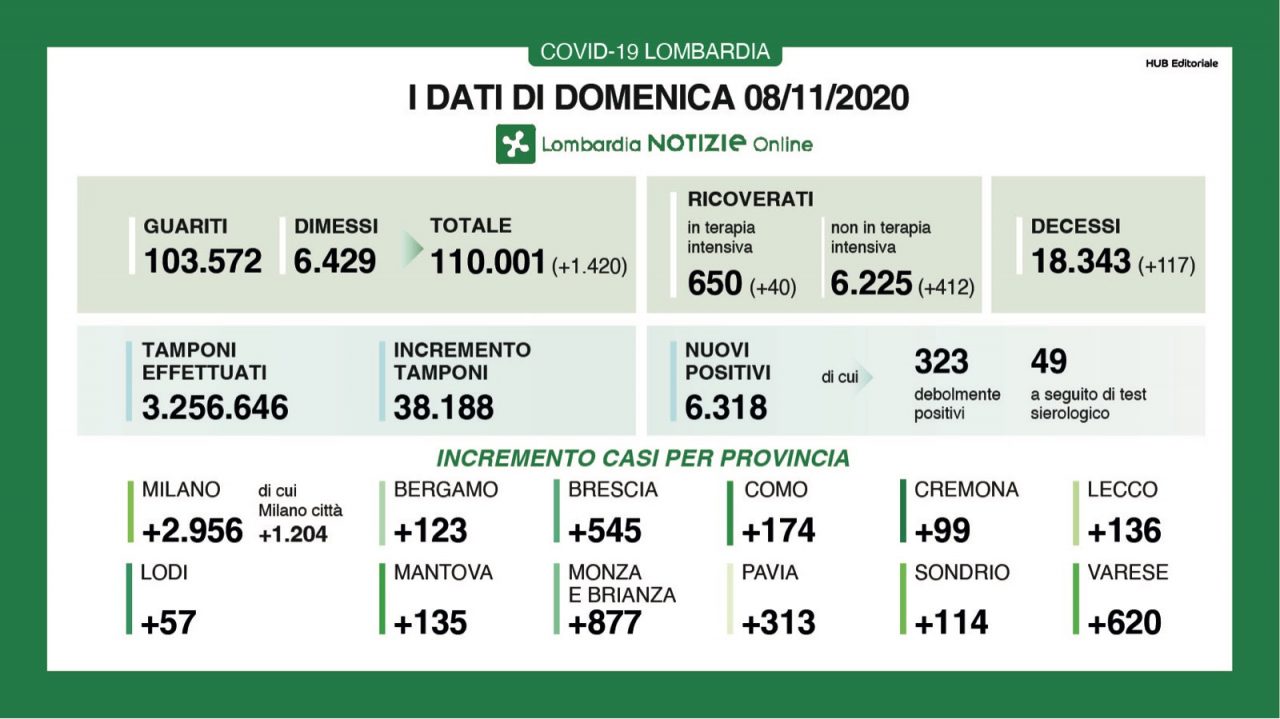 La percentuale tra tamponi e positivi scende al 16% I DATI DELL’8 NOVEMBRE