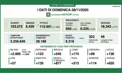 La percentuale tra tamponi e positivi scende al 16% I DATI DELL'8 NOVEMBRE