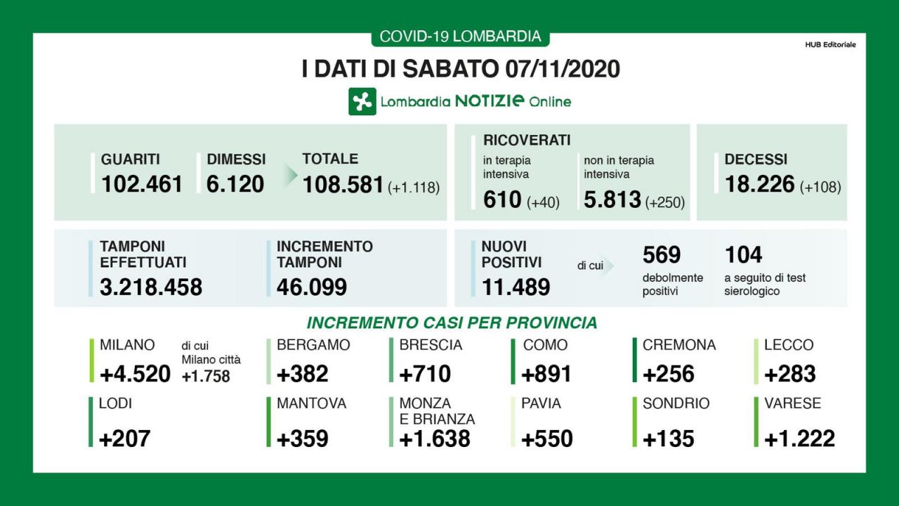 Covid in Lombardia, i dati di oggi: 11.489 nuovi casi, 108 decessi