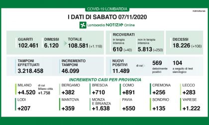 Covid in Lombardia, i dati di oggi: 11.489 nuovi casi, 108 decessi