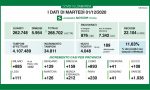 Coronavirus in Lombardia: più guariti e meno ricoverati