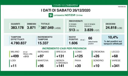 Coronavirus in Lombardia: in sensibile diminuzione i ricoveri, aumentano i guariti/dimessi