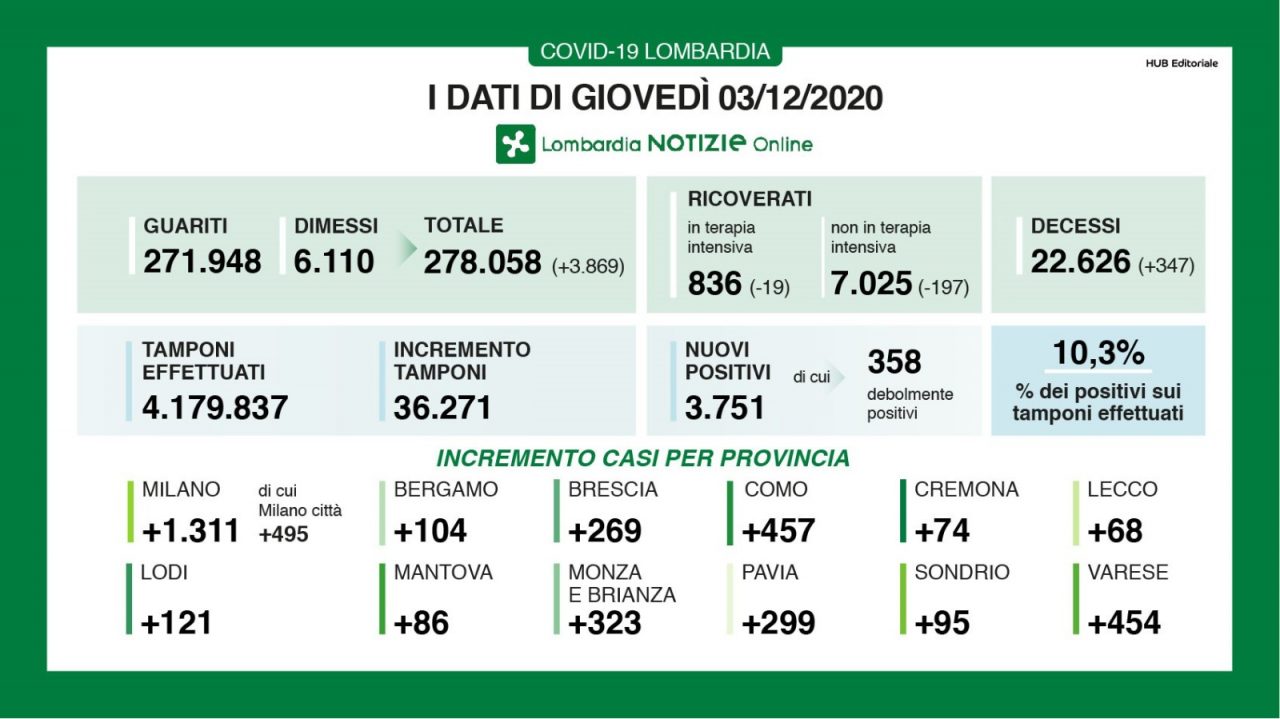 Coronavirus in Lombardia: nel Milanese i casi sono 1.311