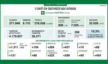 Coronavirus in Lombardia: nel Milanese i casi sono 1.311