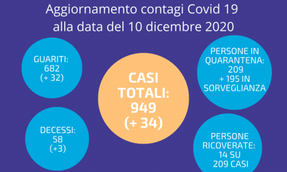 Migliorano i dati Covid ad Arese, ma ci sono altri 3 decessi