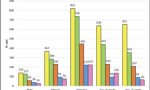 Covid, stabilizzato il trend dei positivi nelle scuole: 528 nella settimana 30 novembre-6 dicembre