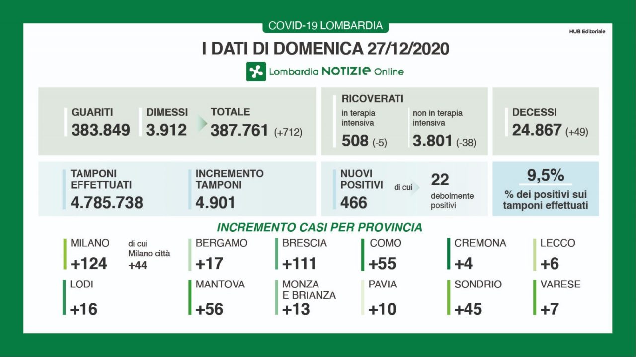 Coronavirus in Lombardia: Ancora in calo i ricoverati in terapia intensiva e nei reparti