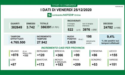 Coronavirus in Lombardia: meno in ospedale, aumentano i decessi