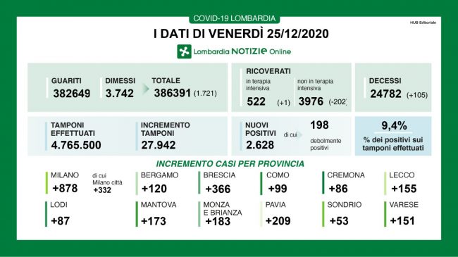 covid lombardia 25 dicembre 2020