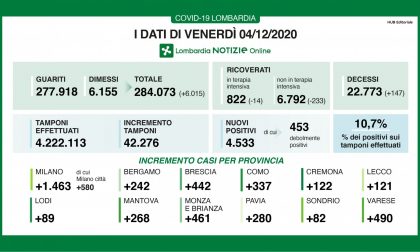 Coronavirus in Lombardia: i nuovi positivi tornano sopra il 10%