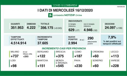 Coronavirus in Lombardia: scende la percentuale di positivi, ma i nuovi contagi  sfiorano i 3mila