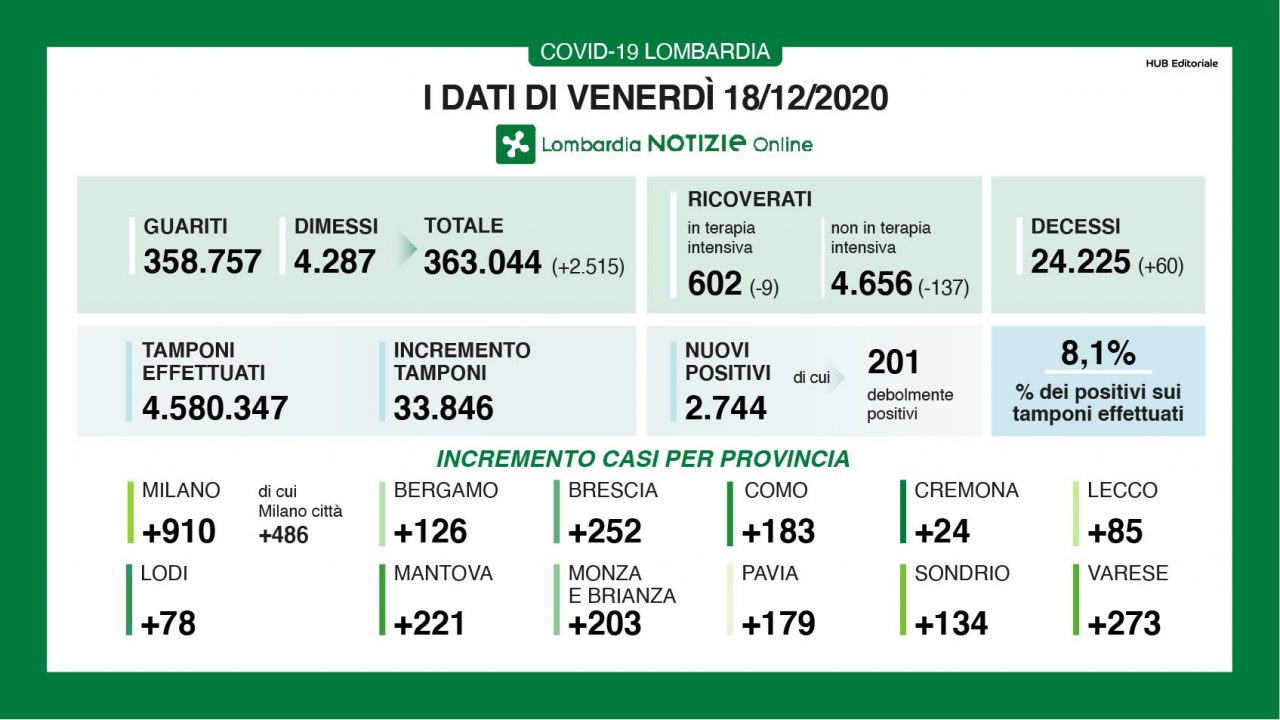 Coronavirus in Lombardia: diminuiscono i ricoverati ma i nuovi positivi sono ben oltre 2mila