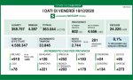 Coronavirus in Lombardia: diminuiscono i ricoverati ma i nuovi positivi sono ben oltre 2mila