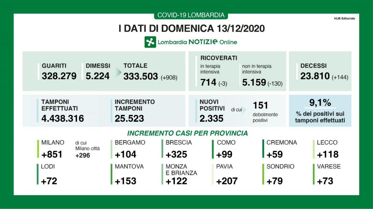 Coronavirus, 2.335 nuovi casi e 144 decessi