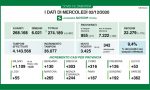 Coronavirus in Lombardia: la percentuale dei nuovi positivi scende sotto il 10%