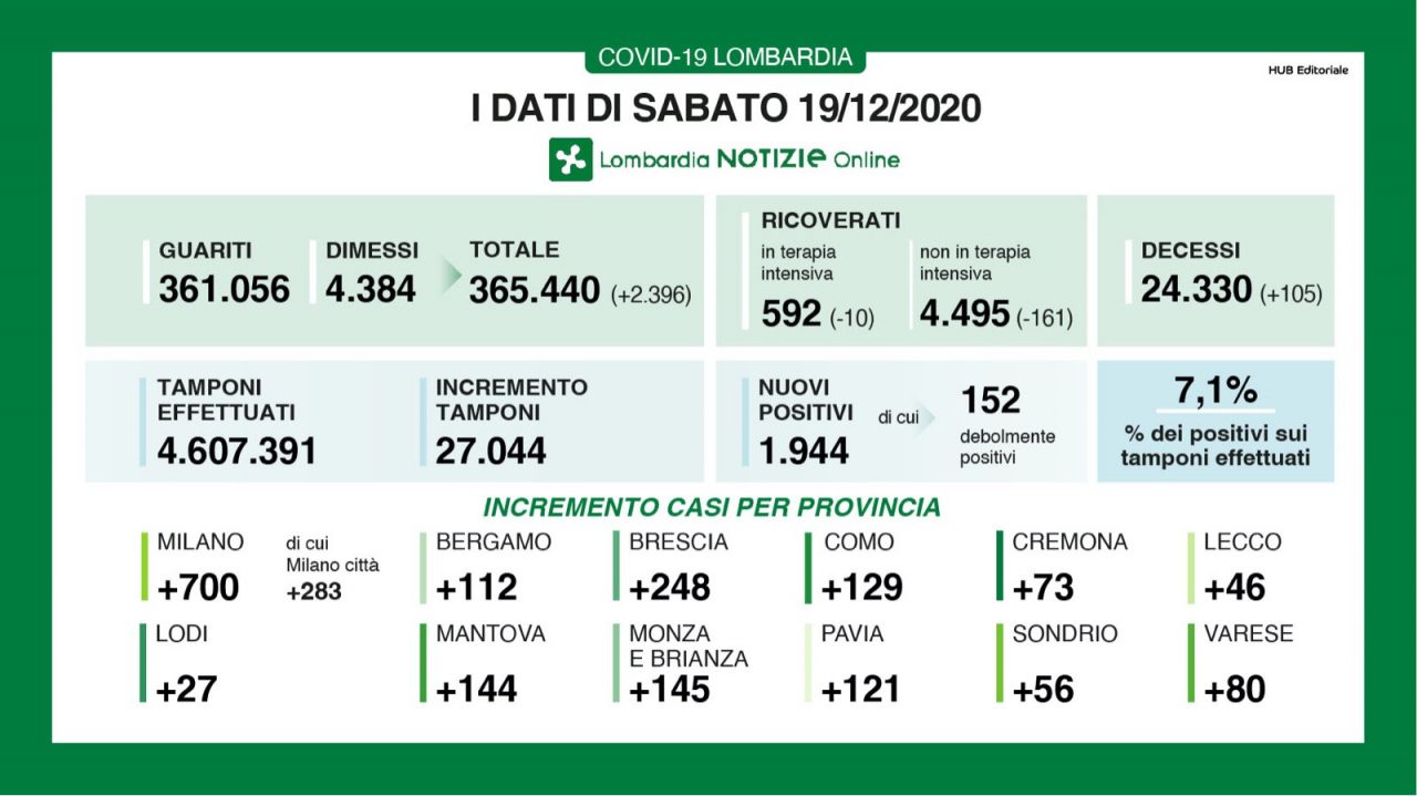 Coronavirus in Lombardia: 105 nuovi morti