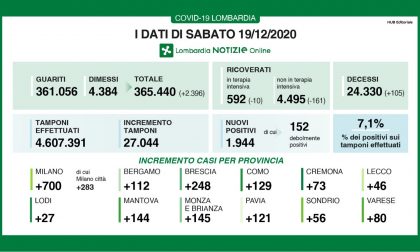 Coronavirus in Lombardia: 105 nuovi morti