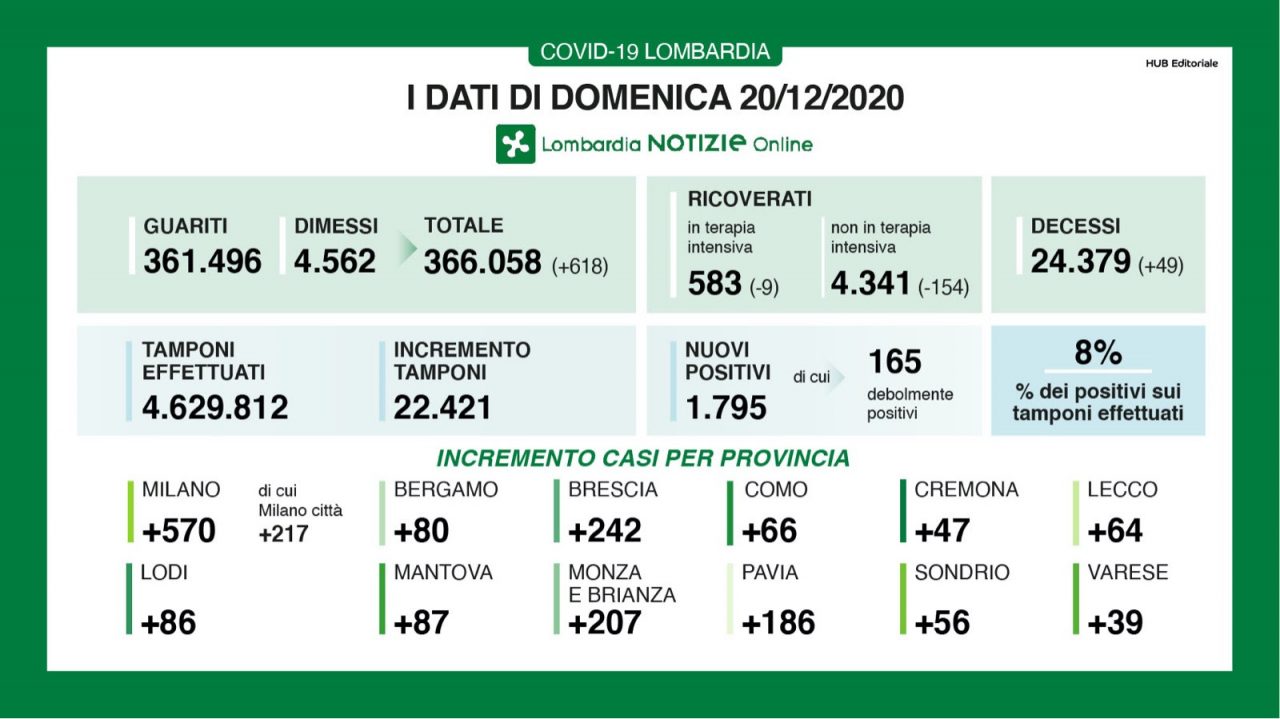 Continuano a ridursi i ricoverati I DATI DEL 20 DICEMBRE