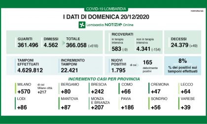 Continuano a ridursi i ricoverati I DATI DEL 20 DICEMBRE