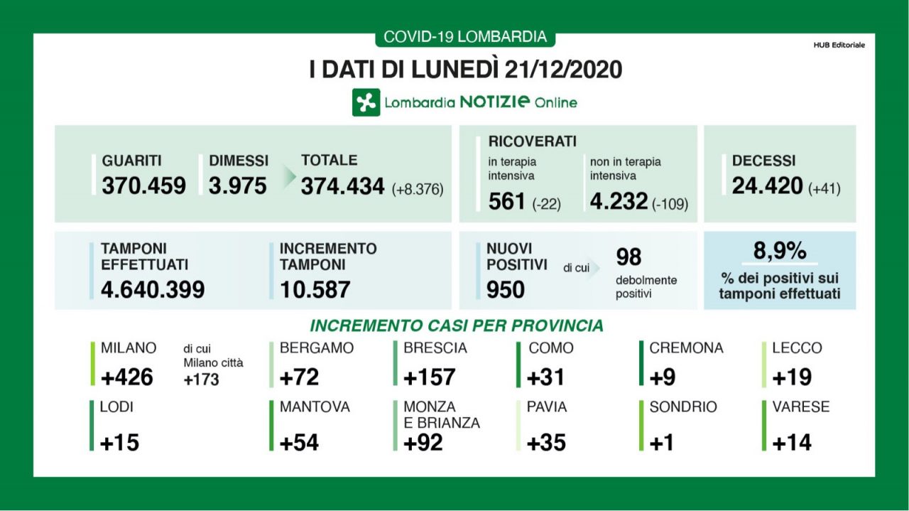 Coronavirus in Lombardia: la percentuale di positivi torna a crescere