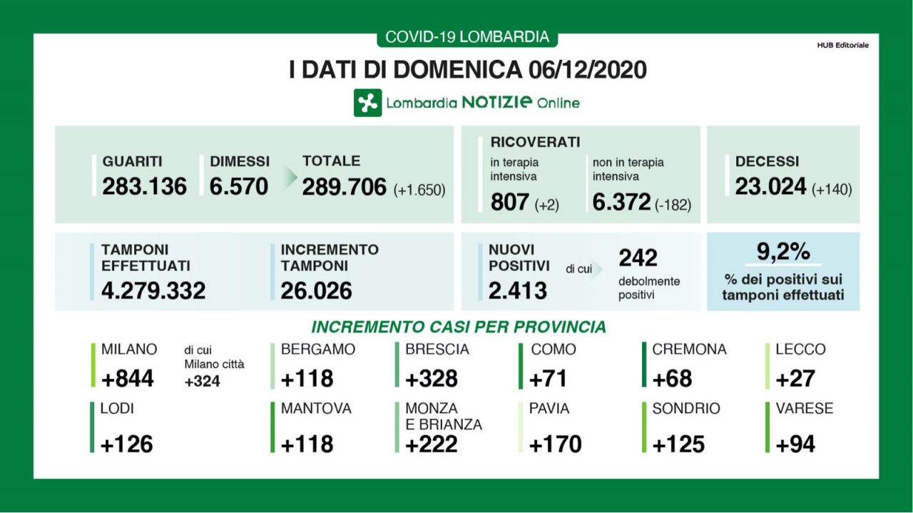 La percentuale tra tamponi e positivi scende sotto il 10% DATI DEL 6 DICEMBRE