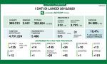 Coronavirus in Lombardia: i guariti di oggi superano i 5mila