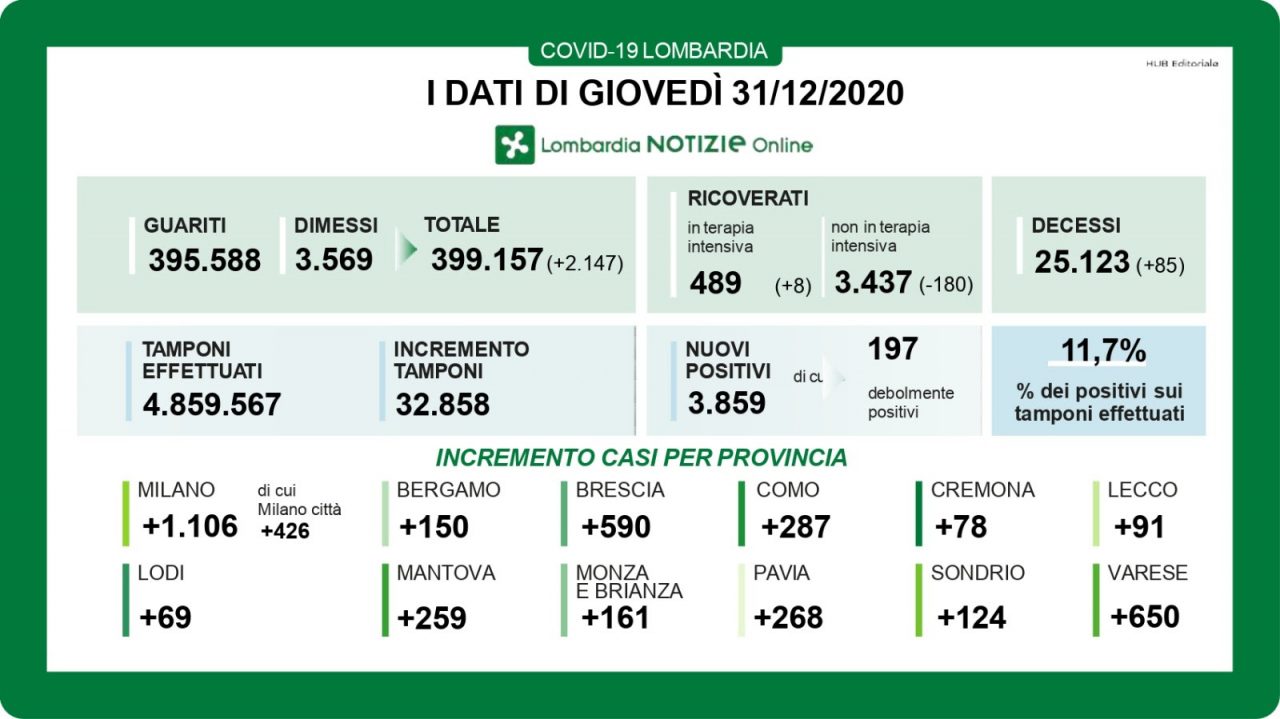 Coronavirus in Lombardia:  i nuovi positivi sono quasi 4mila
