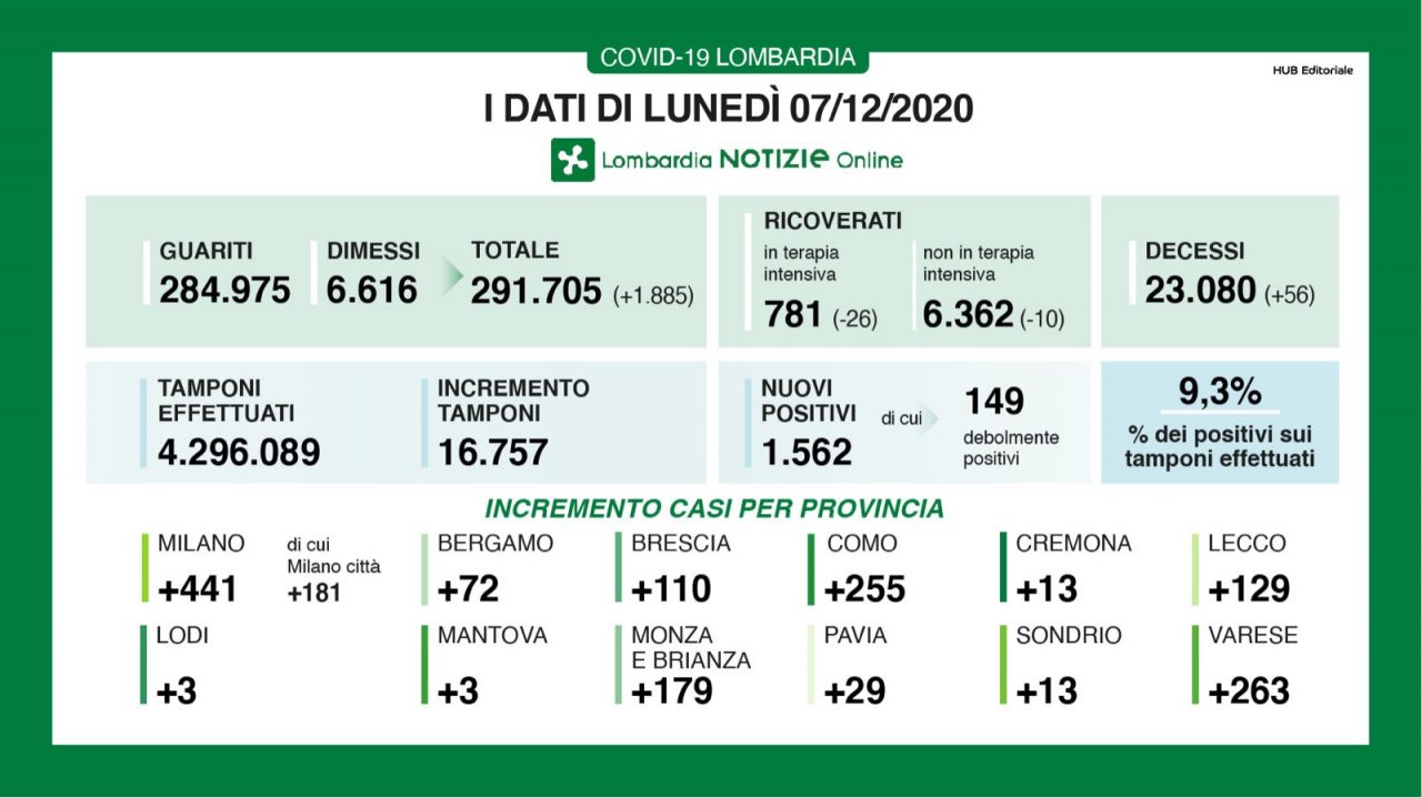 Coronavirus in Lombardia: 1562 nuovi positivi
