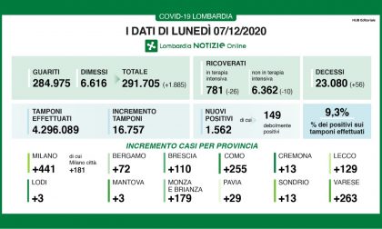 Coronavirus in Lombardia: 1562 nuovi positivi