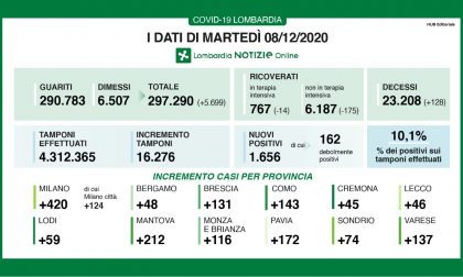 Coronavirus in Lombardia: scende ancora il numero di ricoverati