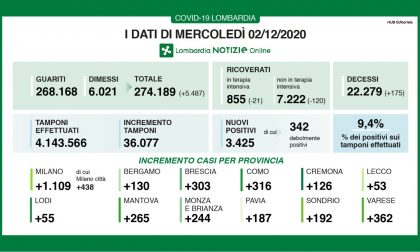 Coronavirus in Lombardia: la percentuale dei nuovi positivi scende sotto il 10%