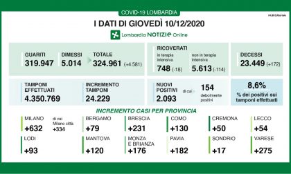 Coronavirus in Lombardia: dati in miglioramento ma si registrano 172 nuovi morti