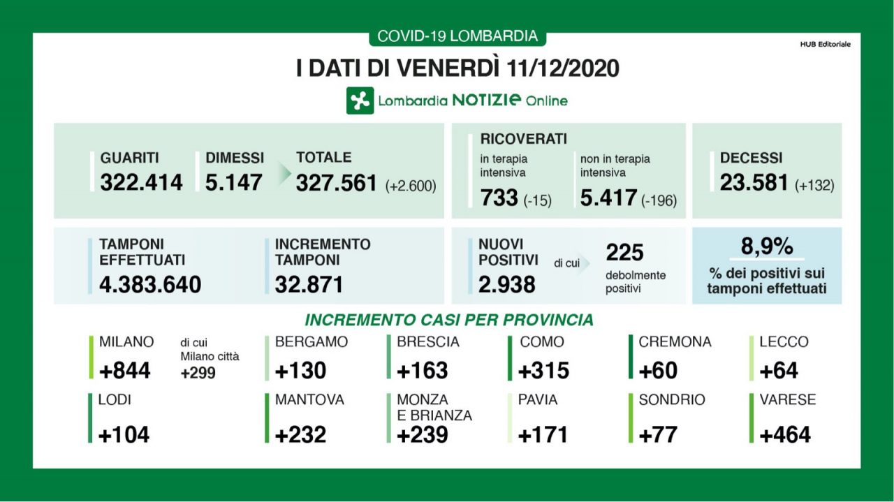 Coronavirus in Lombardia: quasi 3mila nuovi positivi