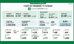 Coronavirus in Lombardia: quasi 3mila nuovi positivi