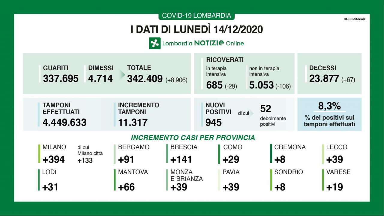 Coronavirus in Lombardia: 945 casi e 67 morti