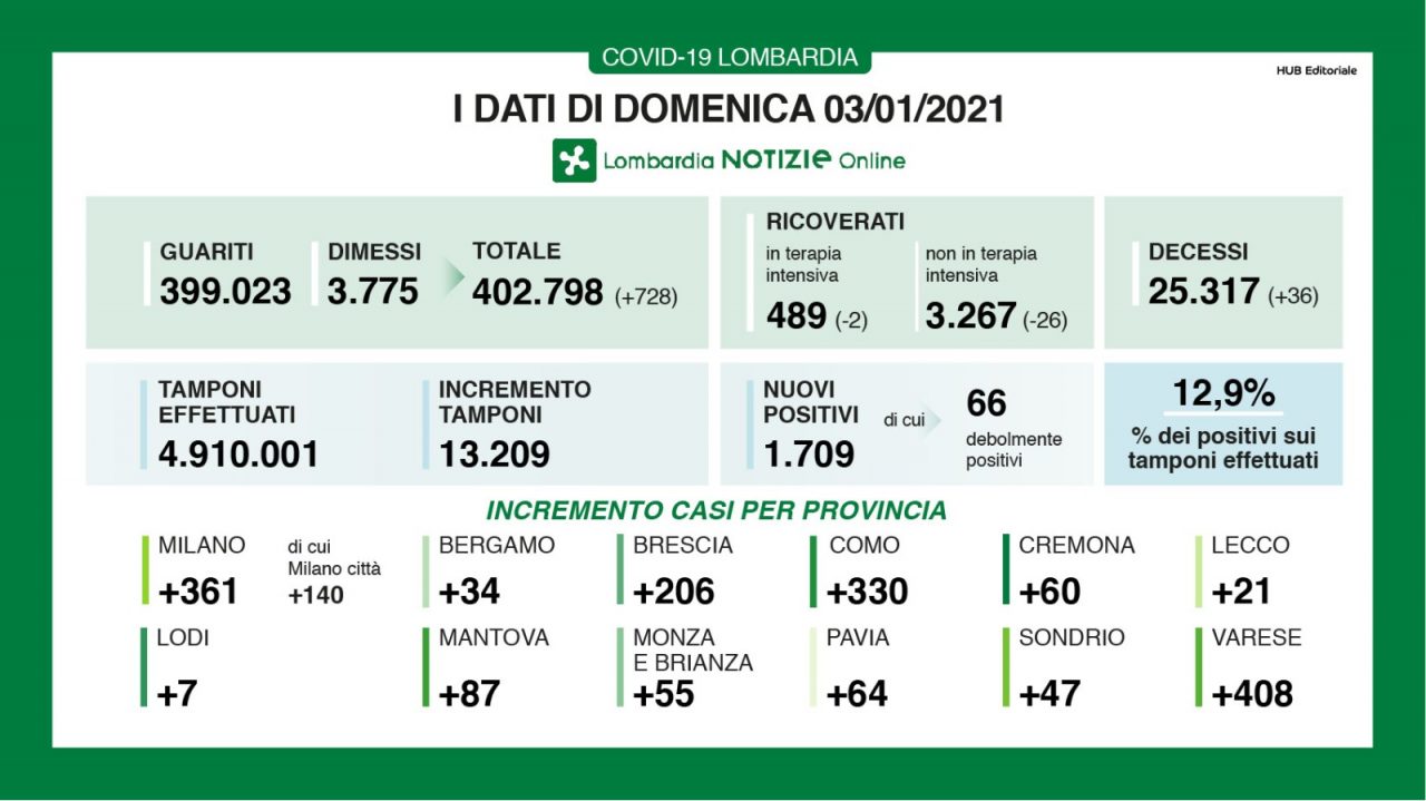 Coronavirus in Lombardia: percentuale di positivi in aumento