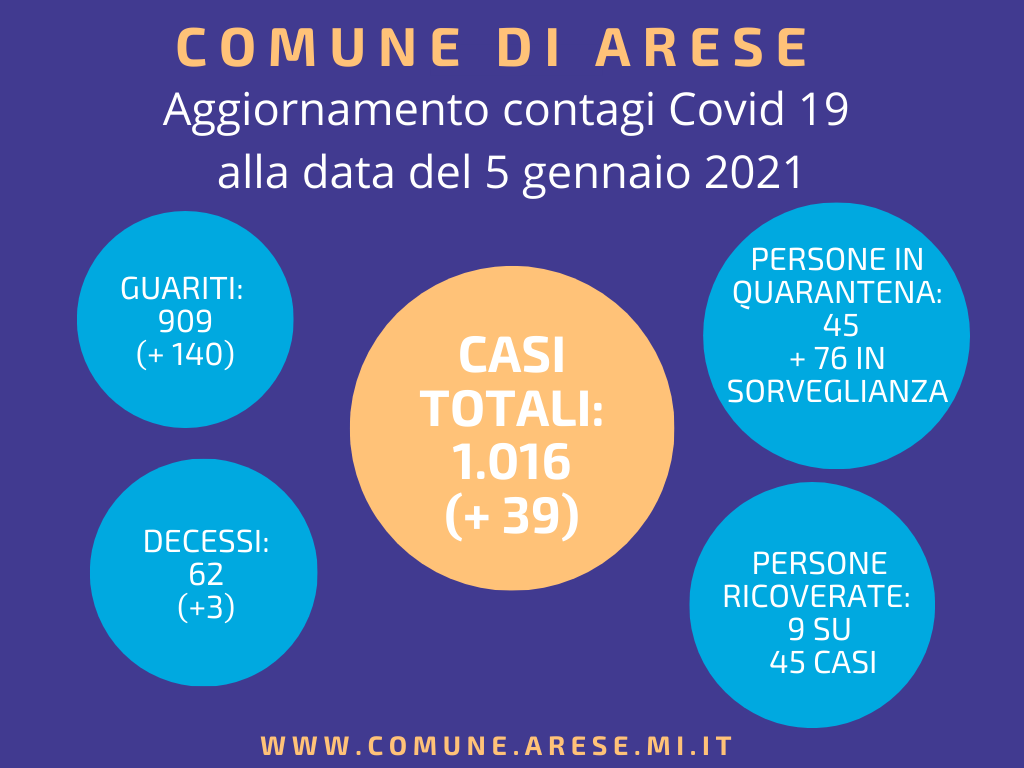 Coronavirus ad Arese: crescono i dati dei contagi