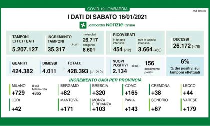 Scende il rapporto tra tamponi e nuovi positivi I DATI DI SABATO 16 GENNAIO