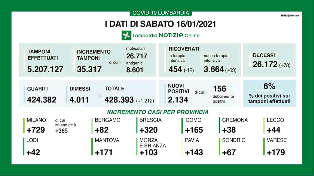 Scende il rapporto tra tamponi e nuovi positivi I DATI DI SABATO 16 GENNAIO