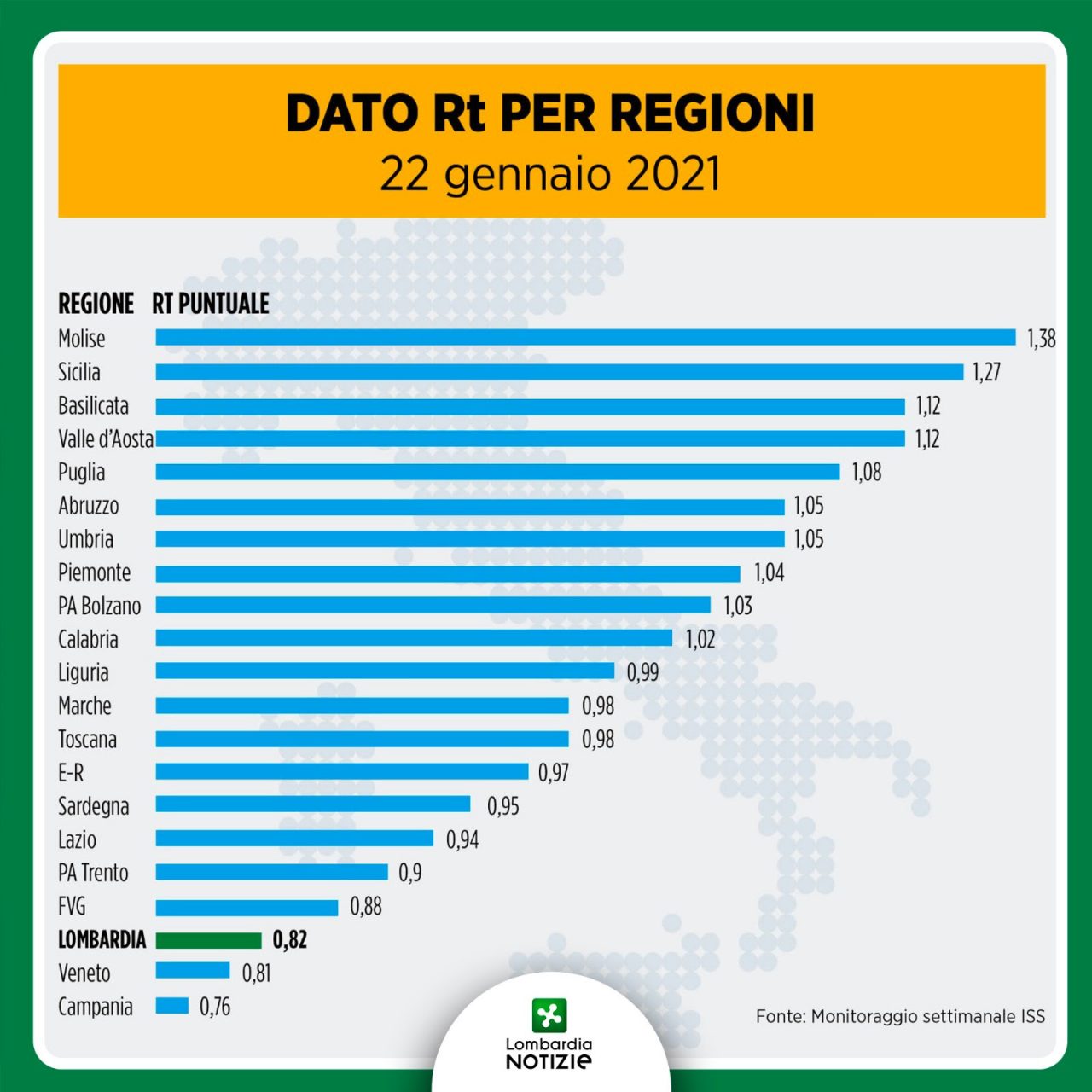 Covid: l’indice Rt è tra i più bassi d’Italia I DATI DEL 22 GENNAIO