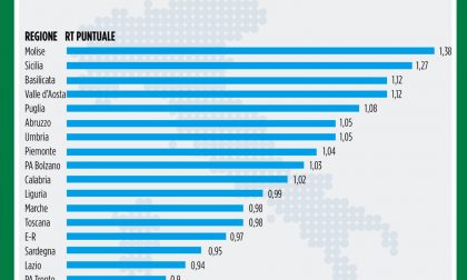 Covid: l'indice Rt è tra i più bassi d'Italia I DATI DEL 22 GENNAIO