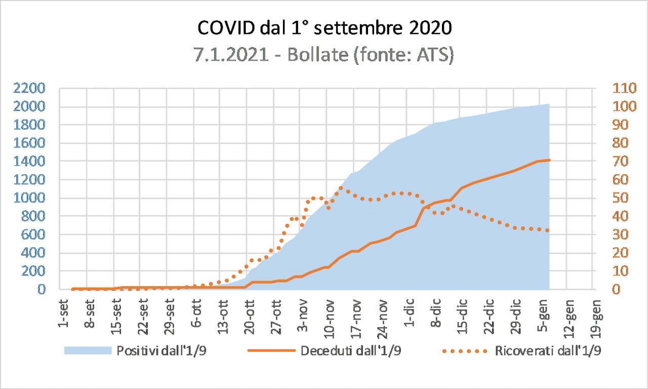 Covid, la fase 2 a Bollate: appiattimento curva ma lieve crescita a ridosso delle festività