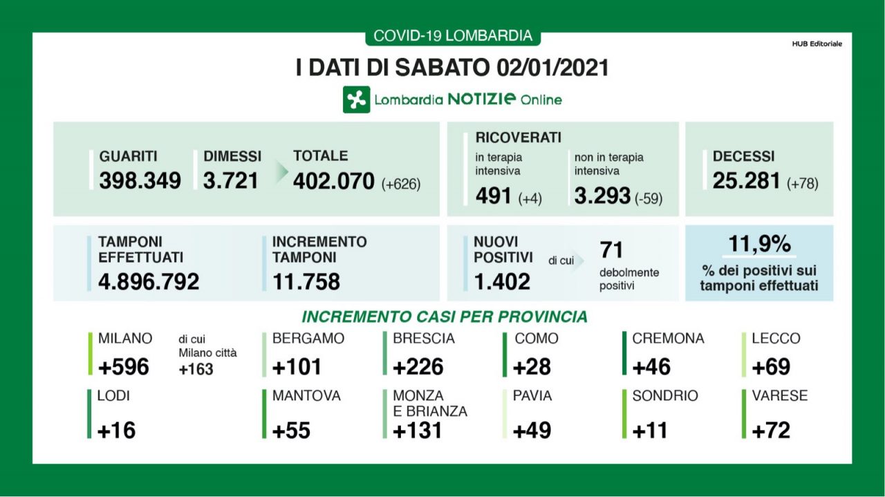 Dimezzato il numero dei nuovi positivi  I DATI DEL 2 GENNAIO