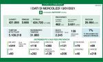 Coronavirus in Lombardia: quasi 32mila tamponi effettuati, oltre 2mila i positivi