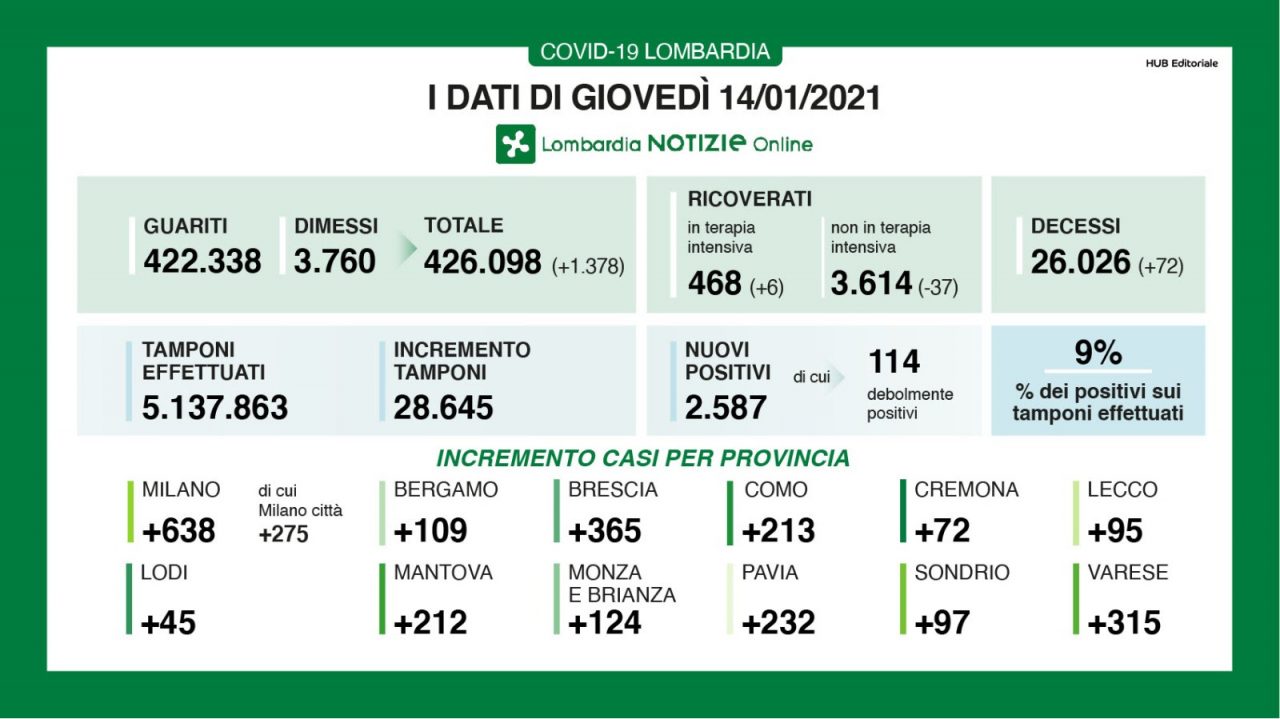 Coronavirus in Lombardia: cresce di due punti netti la percentuale di positivi
