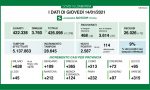 Coronavirus in Lombardia: cresce di due punti netti la percentuale di positivi