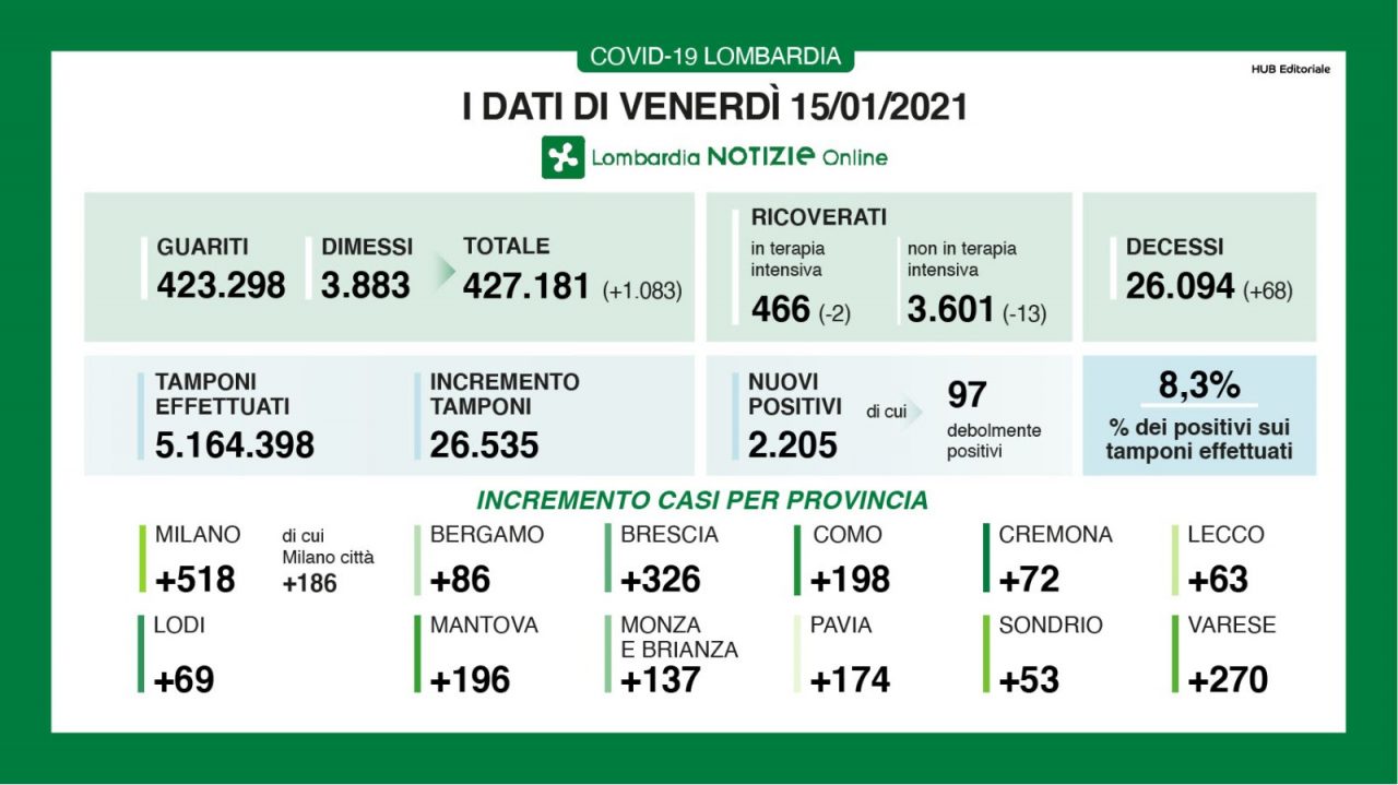Coronavirus in Lombardia: diminuiscono i ricoverati nei reparti e in Terapia Intensiva