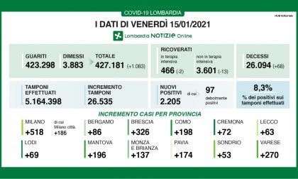 Coronavirus in Lombardia: diminuiscono i ricoverati nei reparti e in Terapia Intensiva