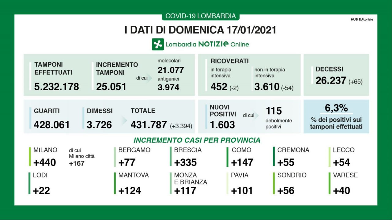 In calo i ricoverati in ospedale I DATI DEL 18 GENNAIO