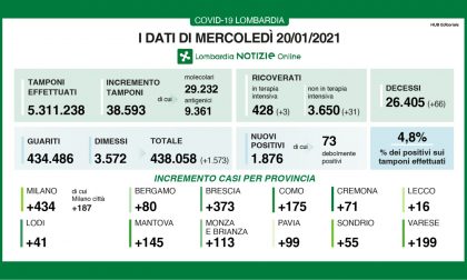 Coronavirus in Lombardia: Milano è la provincia con più contagi